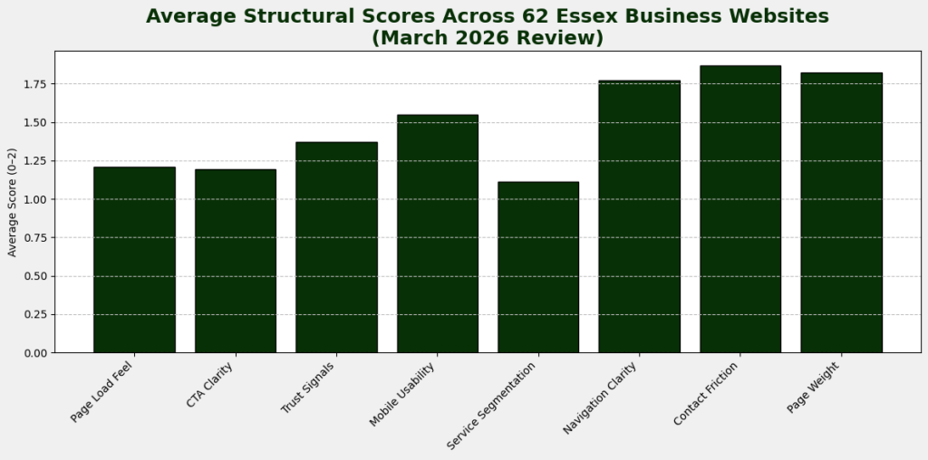 Comparison of web design agency types in Essex in 2026